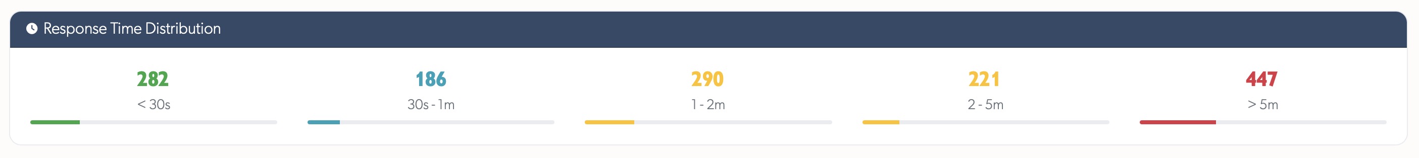 Response time distribution showing counts per time bucket