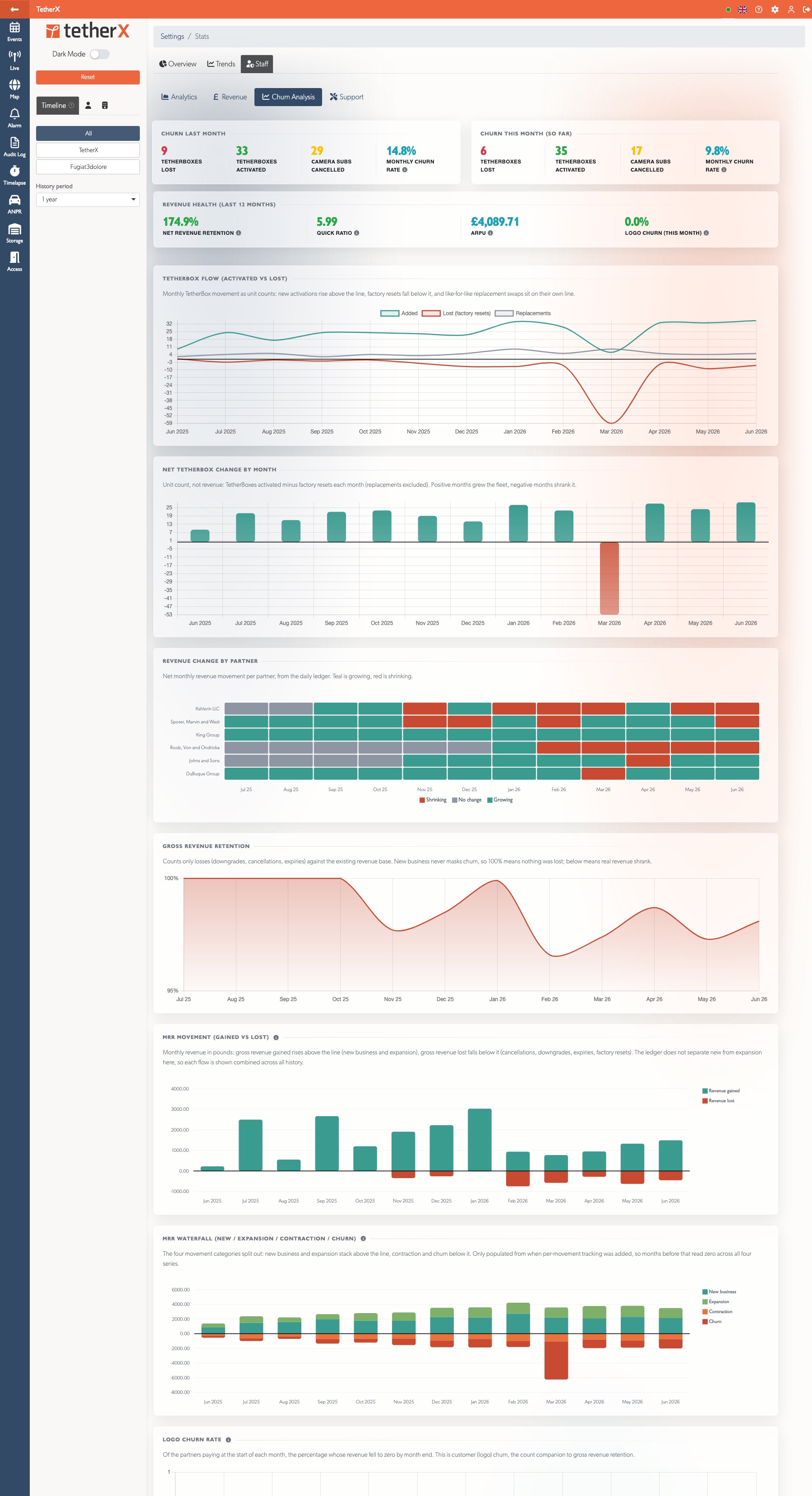 The Churn Analysis sub-tab: retention headline figures, the per-partner revenue heatmap and the MRR waterfall